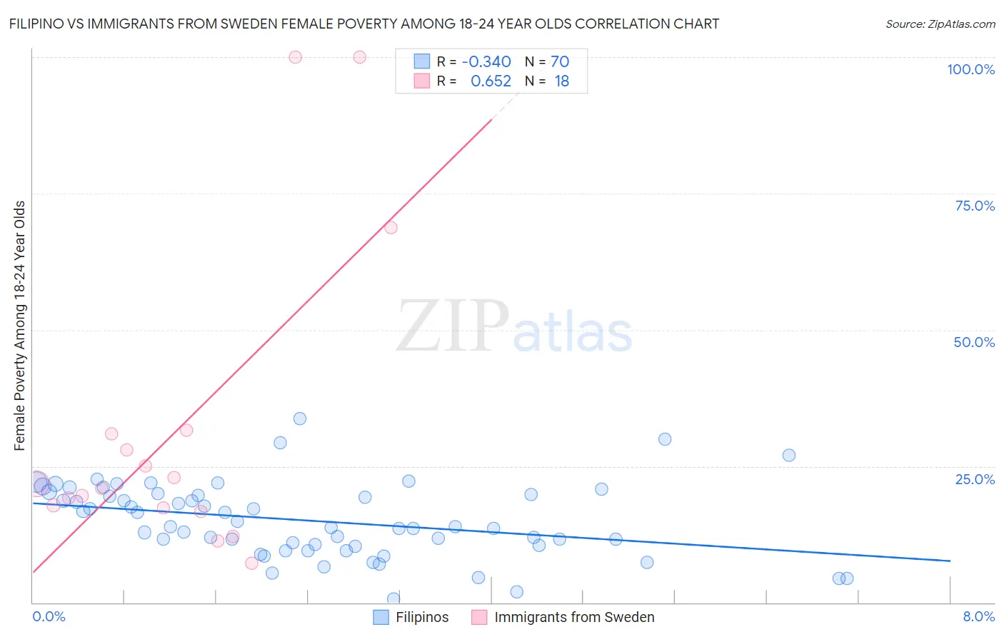 Filipino vs Immigrants from Sweden Female Poverty Among 18-24 Year Olds