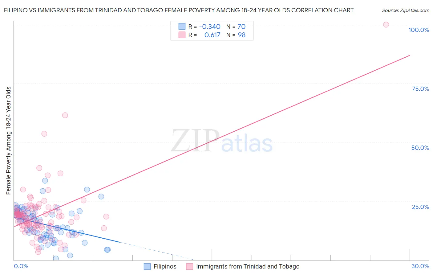 Filipino vs Immigrants from Trinidad and Tobago Female Poverty Among 18-24 Year Olds