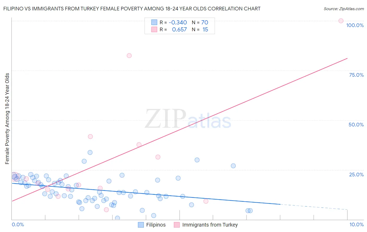 Filipino vs Immigrants from Turkey Female Poverty Among 18-24 Year Olds