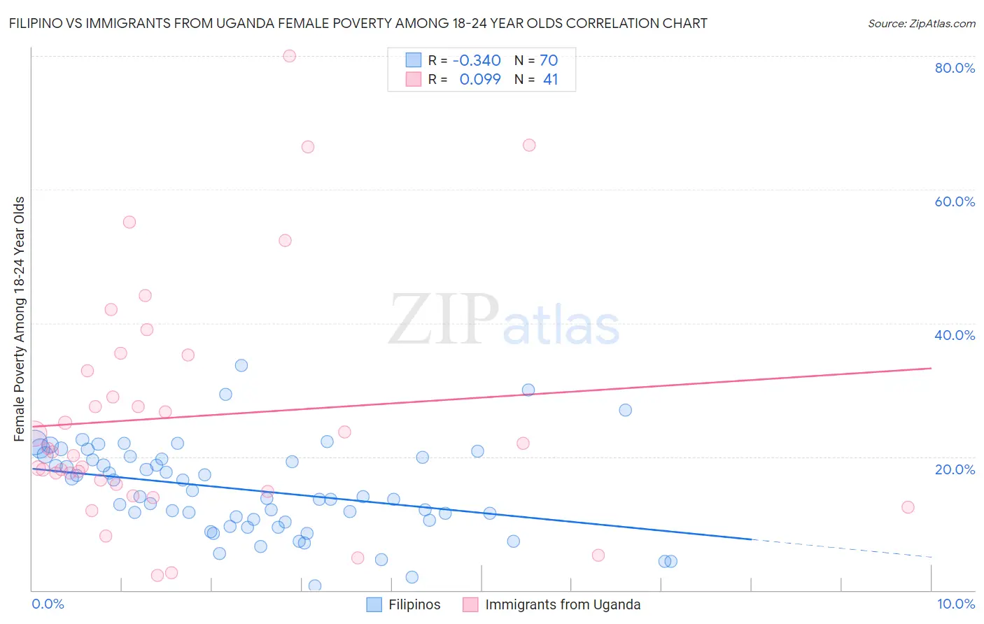 Filipino vs Immigrants from Uganda Female Poverty Among 18-24 Year Olds