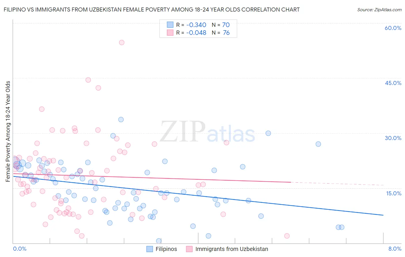 Filipino vs Immigrants from Uzbekistan Female Poverty Among 18-24 Year Olds