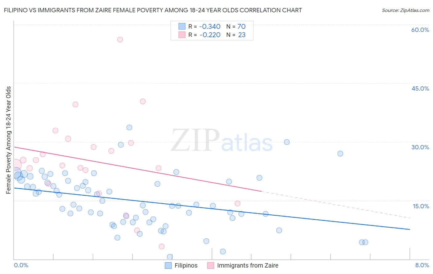 Filipino vs Immigrants from Zaire Female Poverty Among 18-24 Year Olds