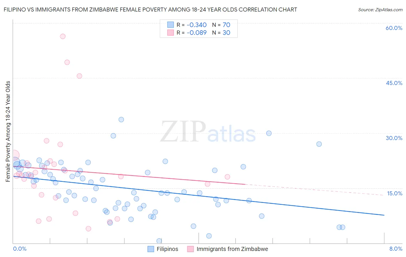 Filipino vs Immigrants from Zimbabwe Female Poverty Among 18-24 Year Olds