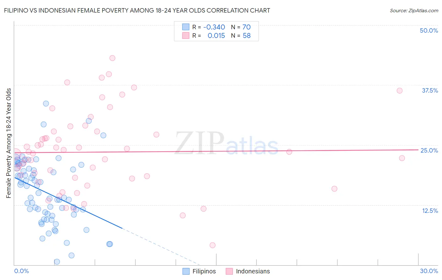 Filipino vs Indonesian Female Poverty Among 18-24 Year Olds