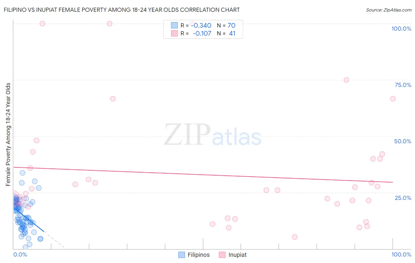 Filipino vs Inupiat Female Poverty Among 18-24 Year Olds
