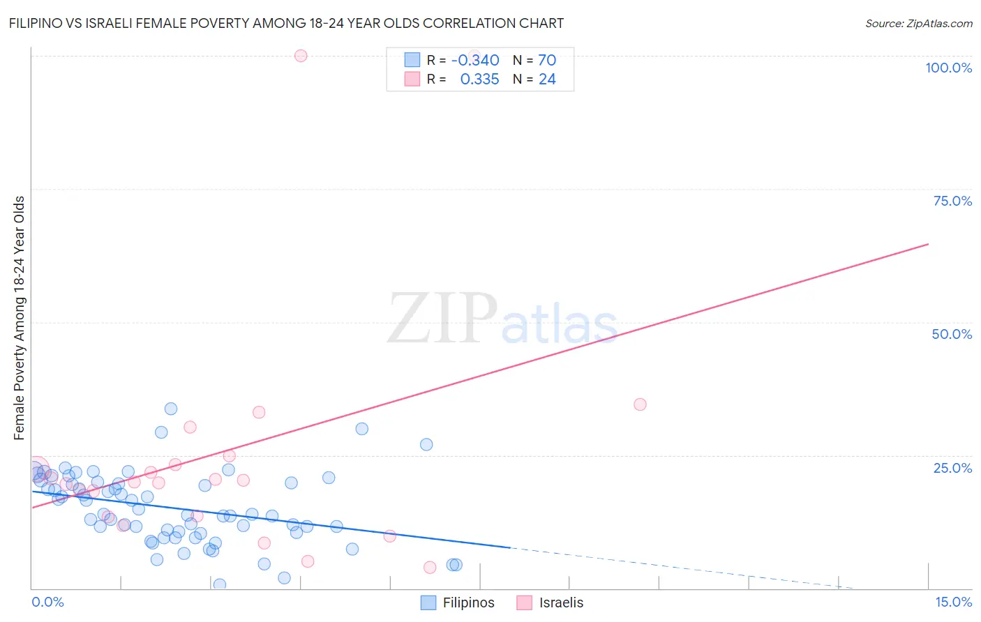 Filipino vs Israeli Female Poverty Among 18-24 Year Olds