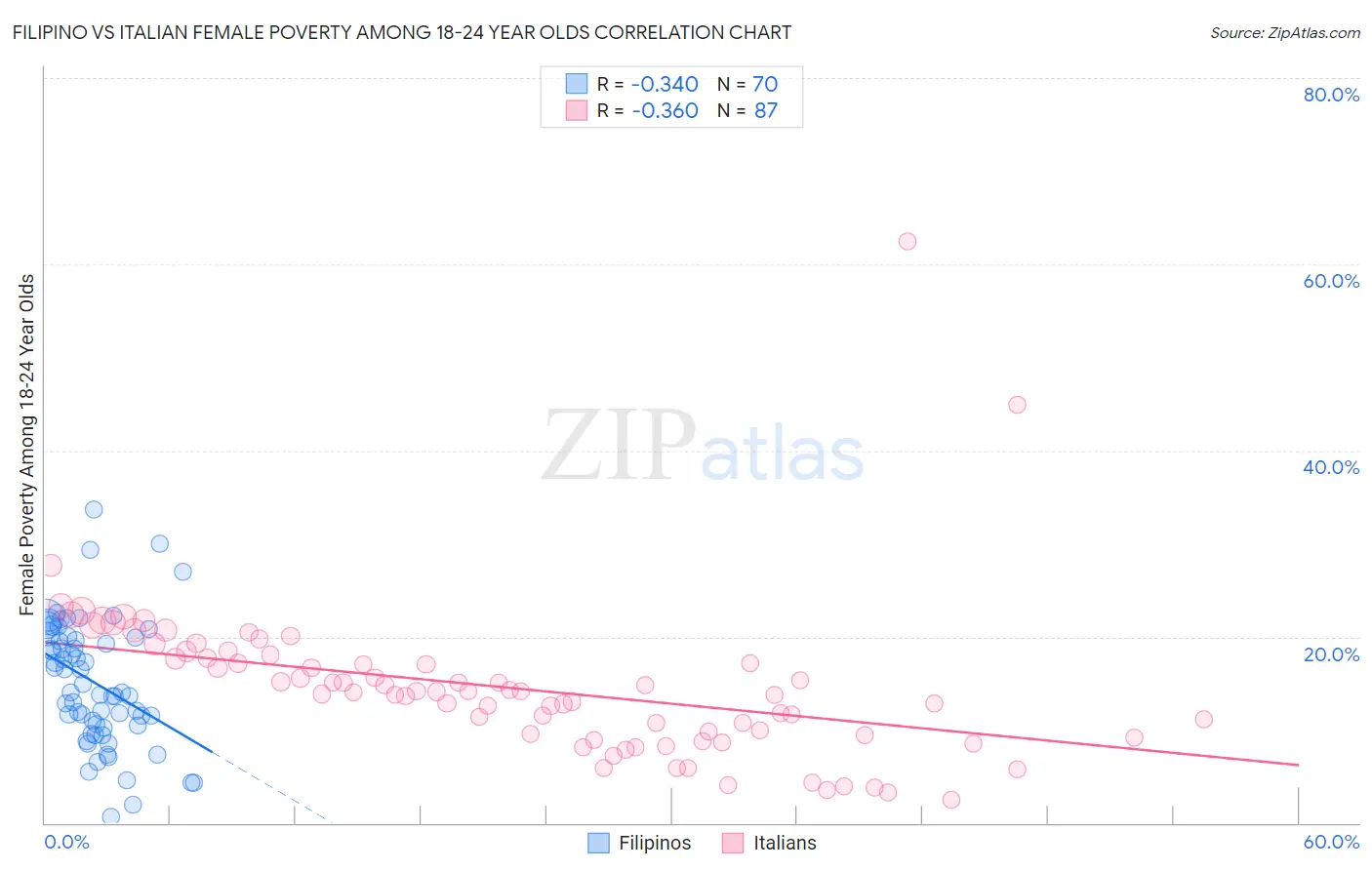 Filipino vs Italian Female Poverty Among 18-24 Year Olds