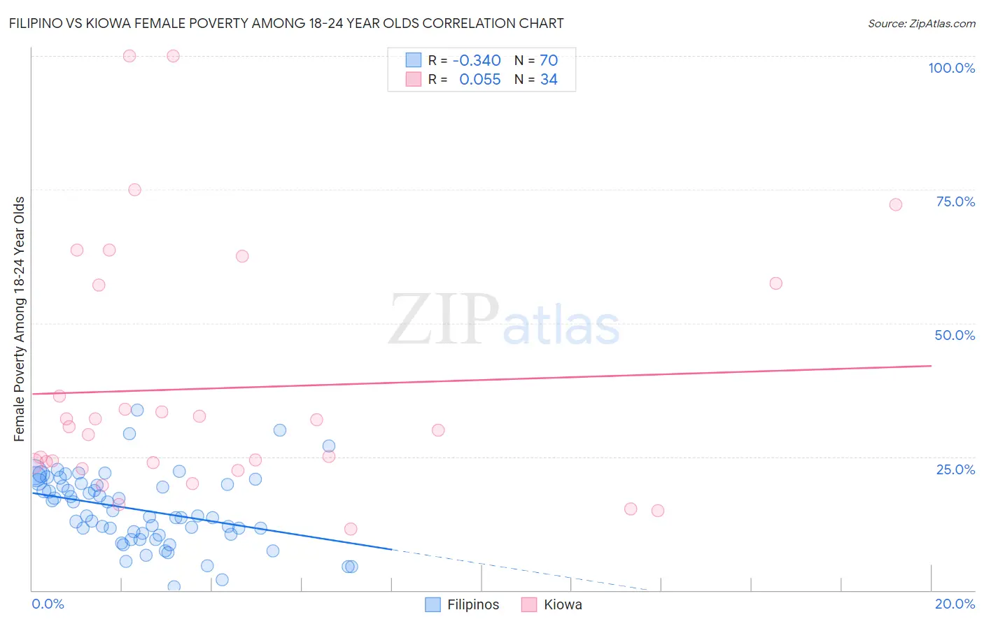 Filipino vs Kiowa Female Poverty Among 18-24 Year Olds