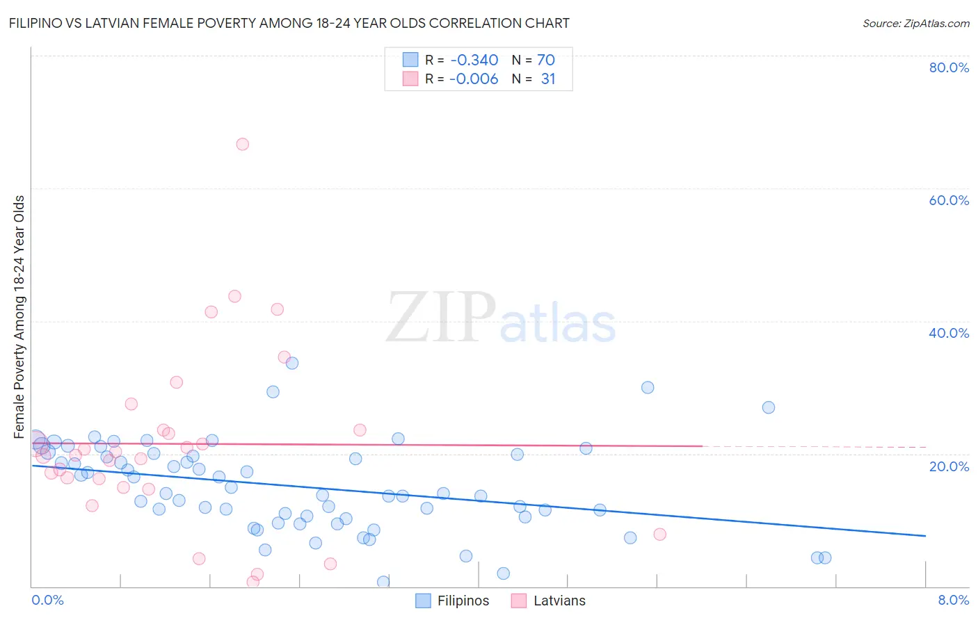 Filipino vs Latvian Female Poverty Among 18-24 Year Olds