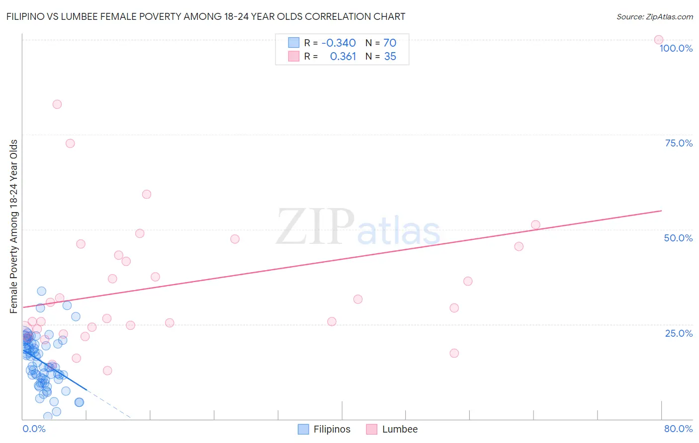 Filipino vs Lumbee Female Poverty Among 18-24 Year Olds