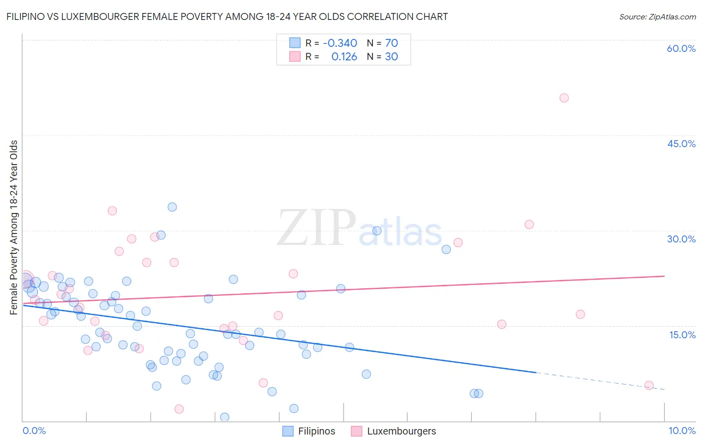 Filipino vs Luxembourger Female Poverty Among 18-24 Year Olds