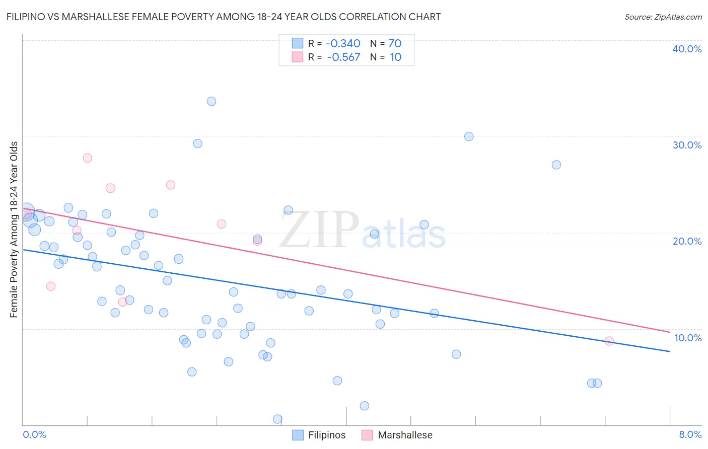Filipino vs Marshallese Female Poverty Among 18-24 Year Olds