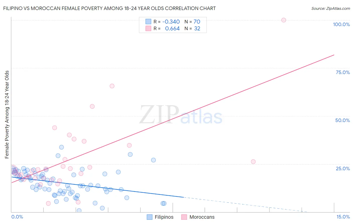 Filipino vs Moroccan Female Poverty Among 18-24 Year Olds