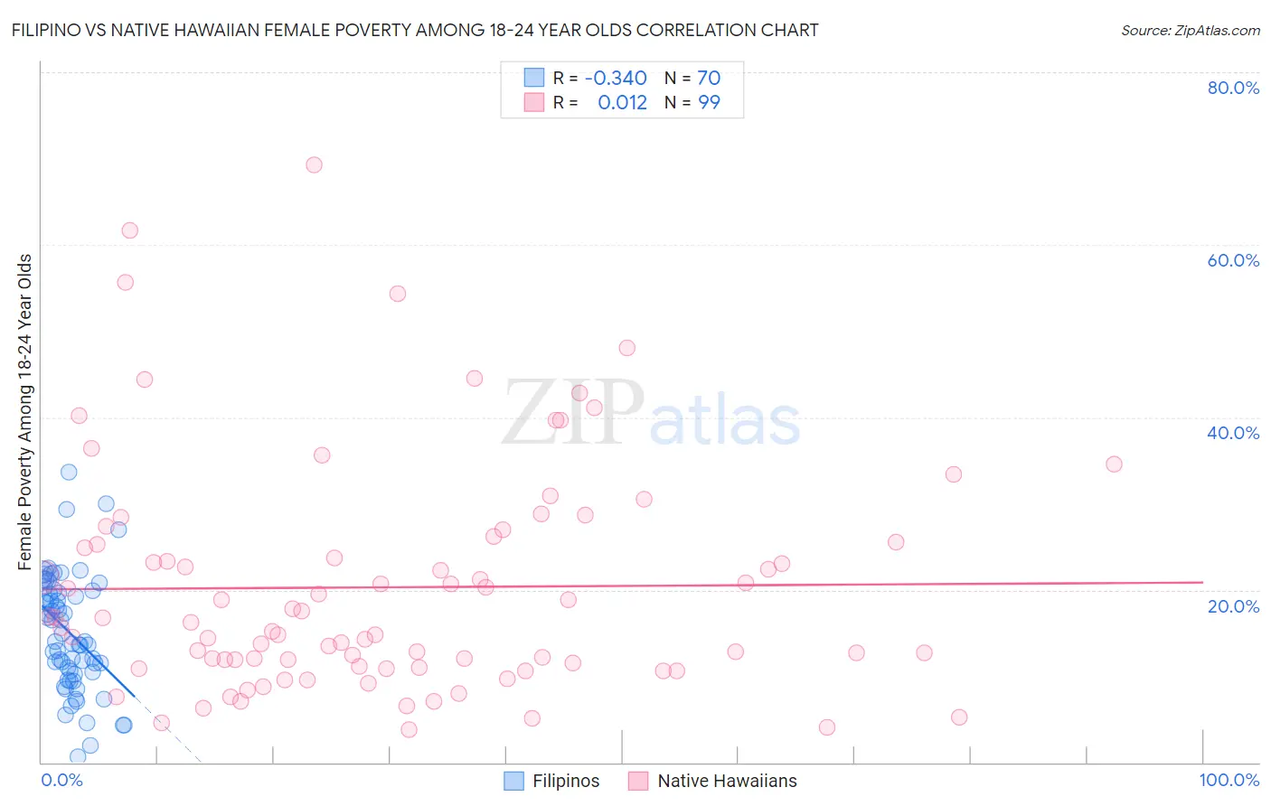 Filipino vs Native Hawaiian Female Poverty Among 18-24 Year Olds