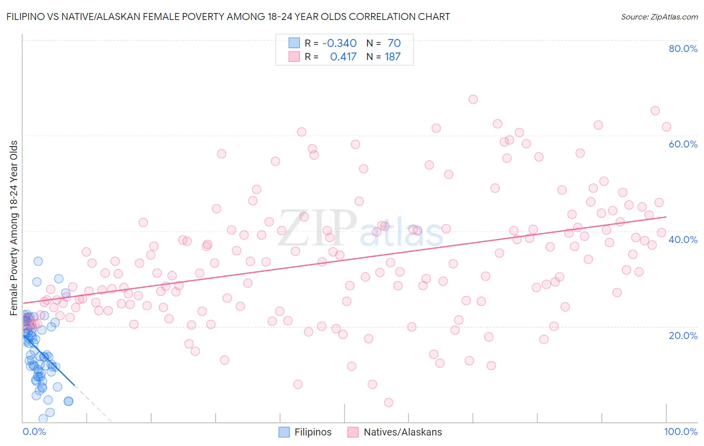 Filipino vs Native/Alaskan Female Poverty Among 18-24 Year Olds