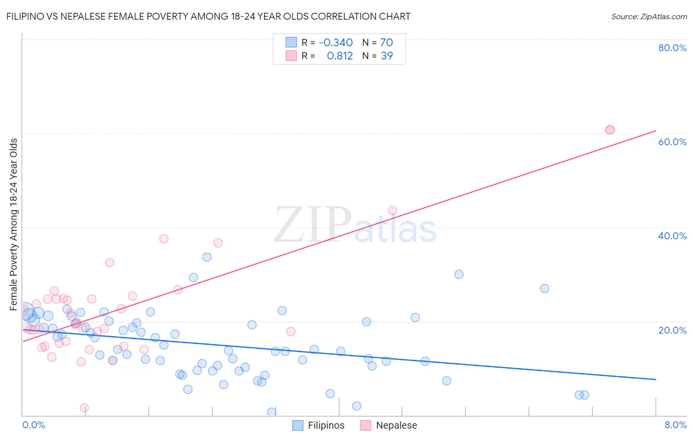 Filipino vs Nepalese Female Poverty Among 18-24 Year Olds