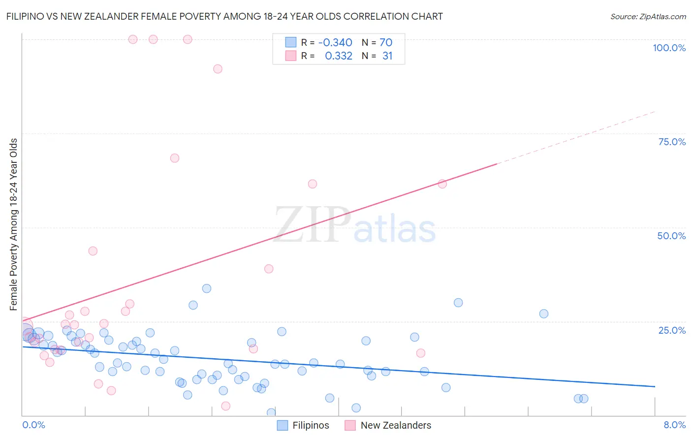 Filipino vs New Zealander Female Poverty Among 18-24 Year Olds