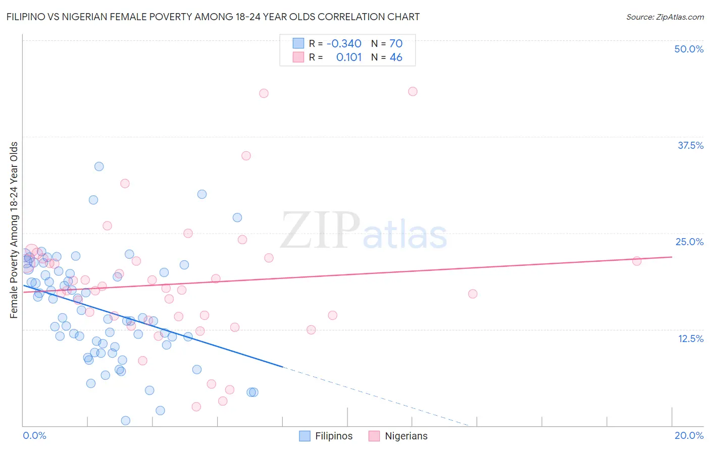 Filipino vs Nigerian Female Poverty Among 18-24 Year Olds