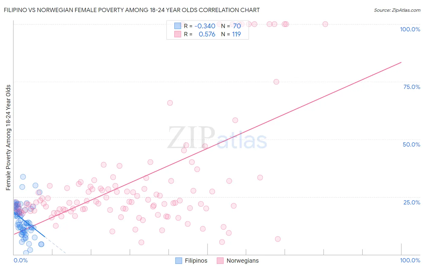 Filipino vs Norwegian Female Poverty Among 18-24 Year Olds