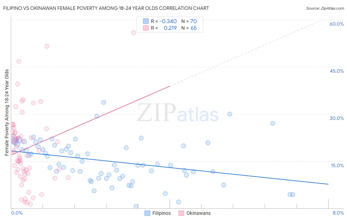 Filipino vs Okinawan Female Poverty Among 18-24 Year Olds