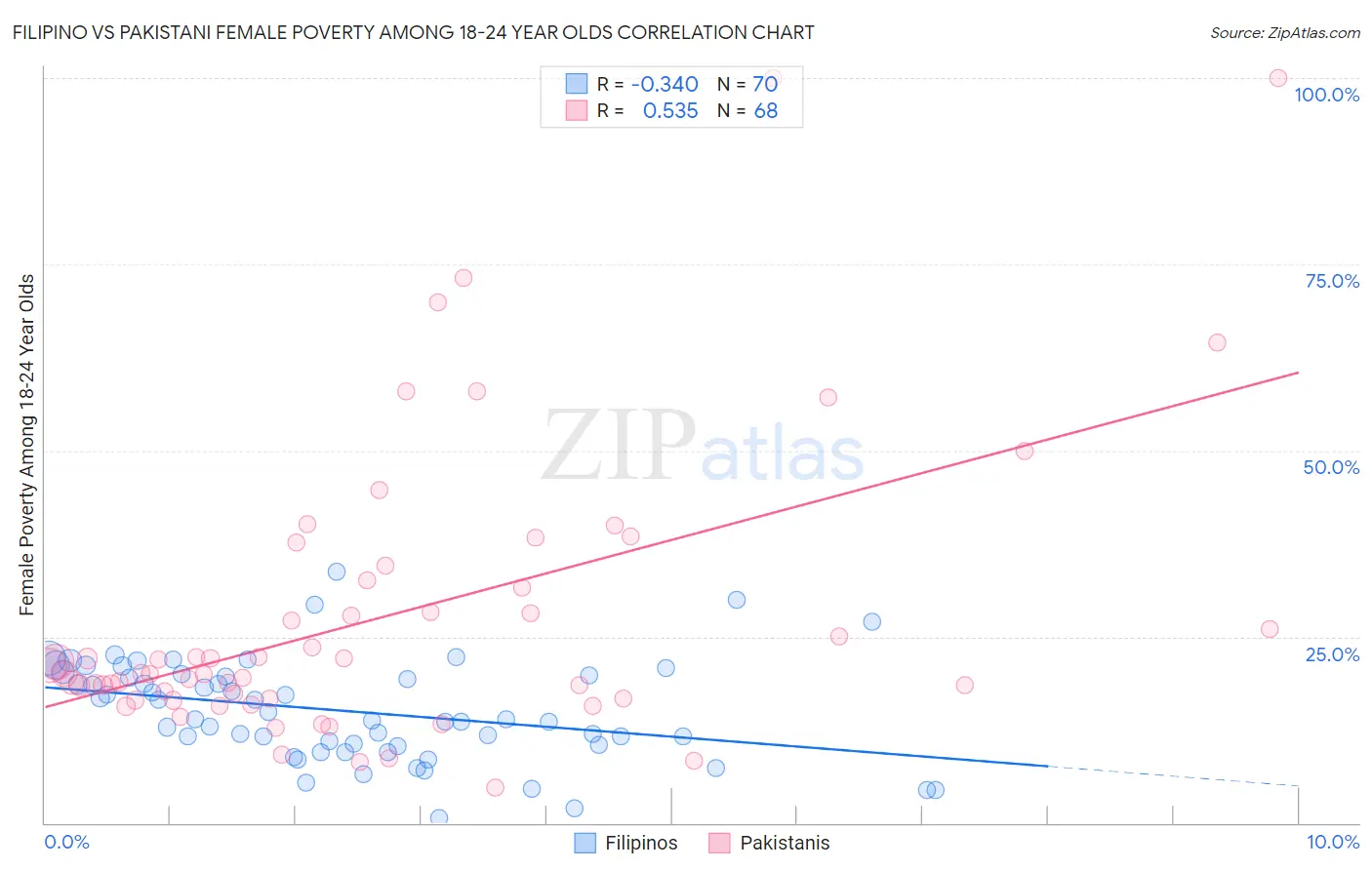 Filipino vs Pakistani Female Poverty Among 18-24 Year Olds