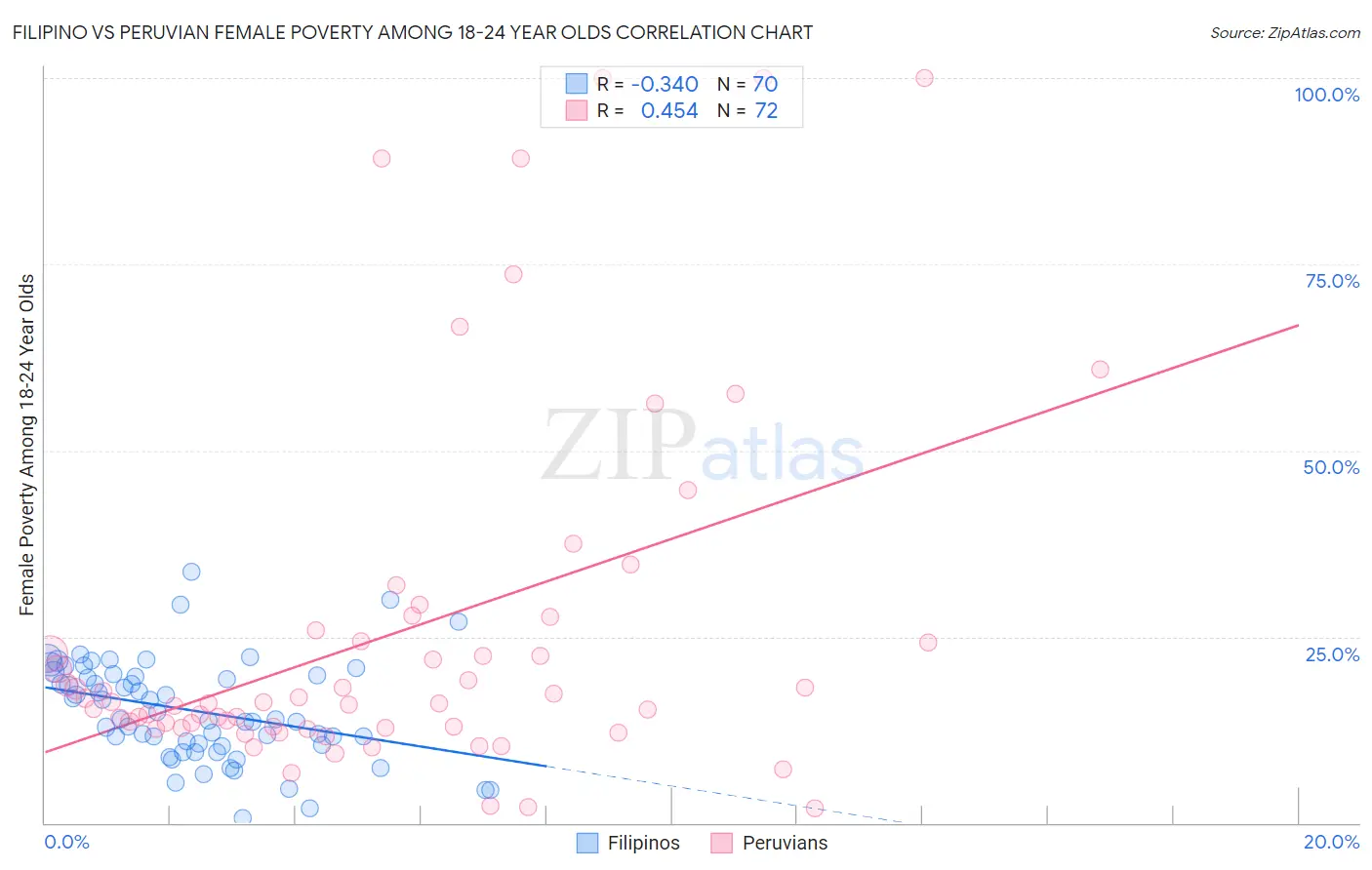 Filipino vs Peruvian Female Poverty Among 18-24 Year Olds