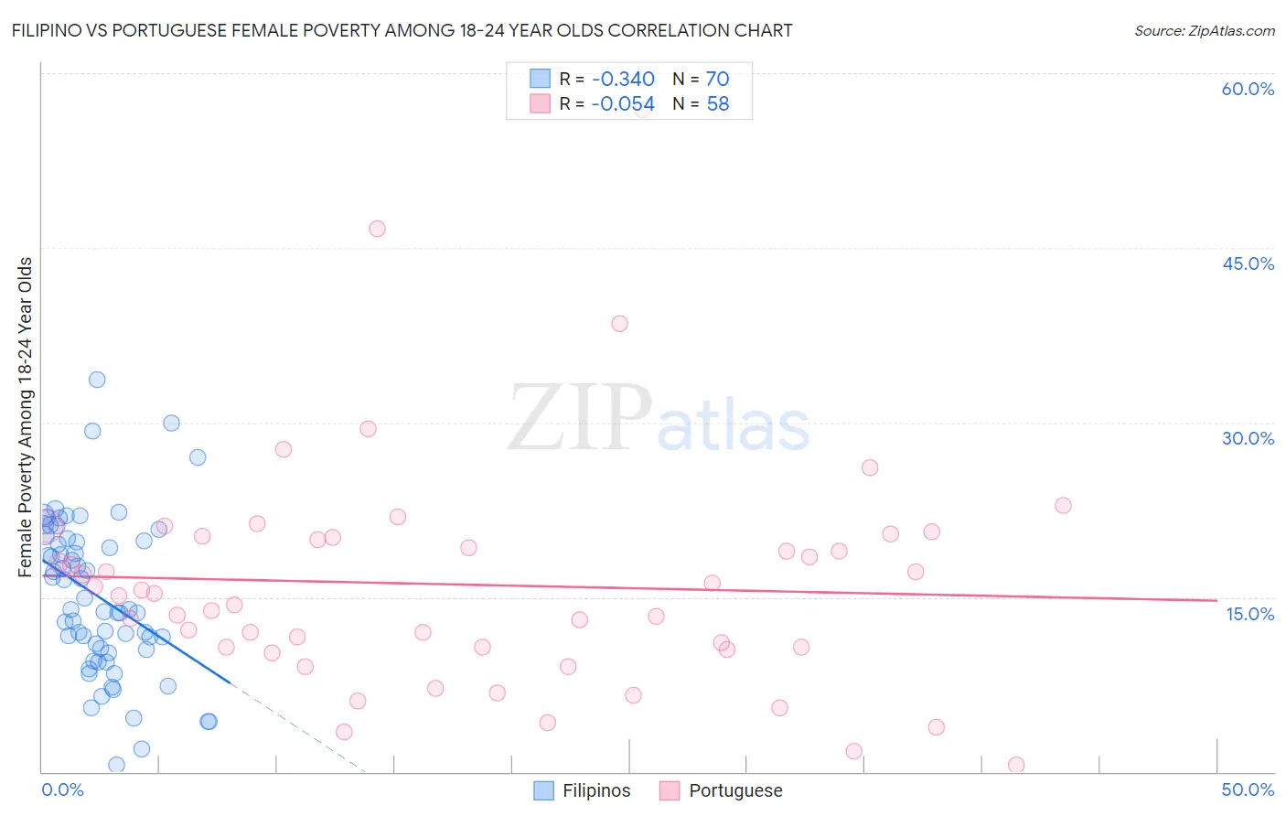 Filipino vs Portuguese Female Poverty Among 18-24 Year Olds