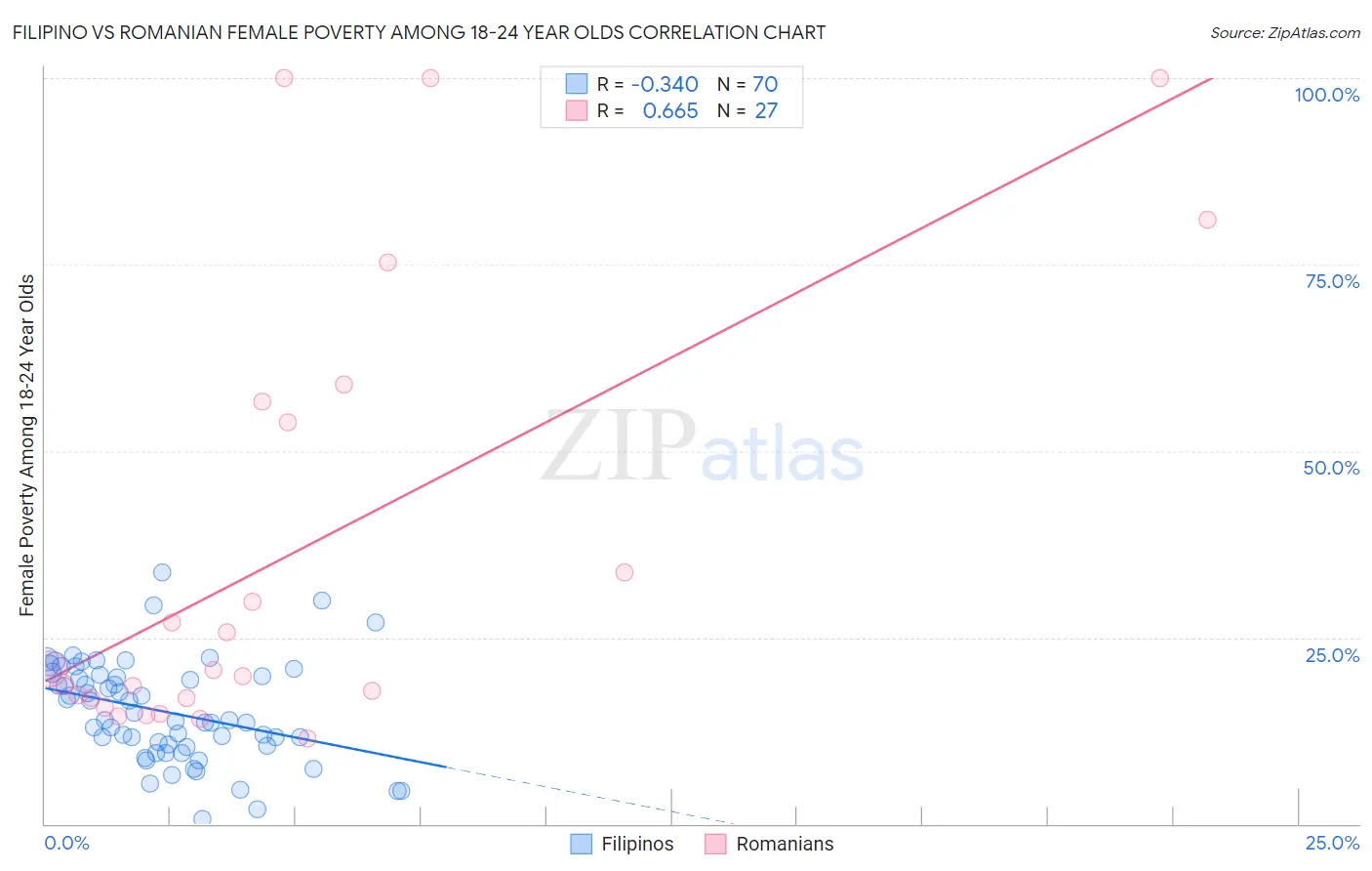 Filipino vs Romanian Female Poverty Among 18-24 Year Olds