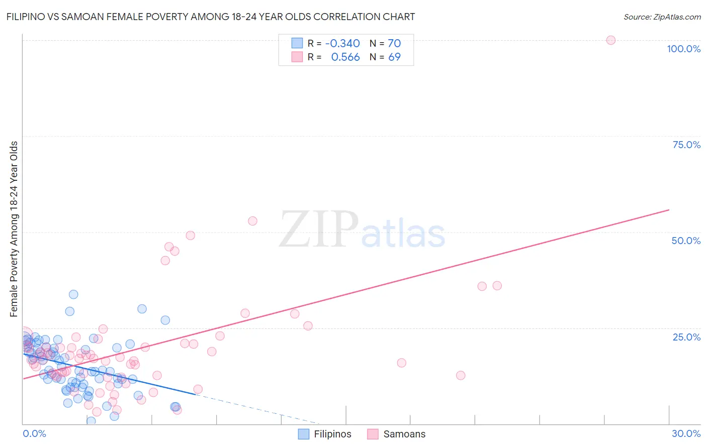 Filipino vs Samoan Female Poverty Among 18-24 Year Olds