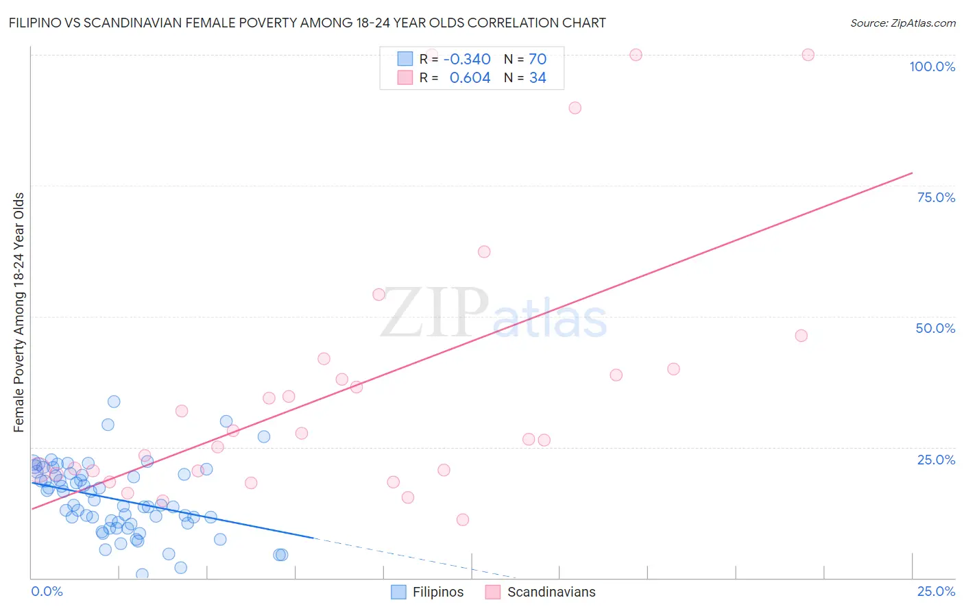 Filipino vs Scandinavian Female Poverty Among 18-24 Year Olds