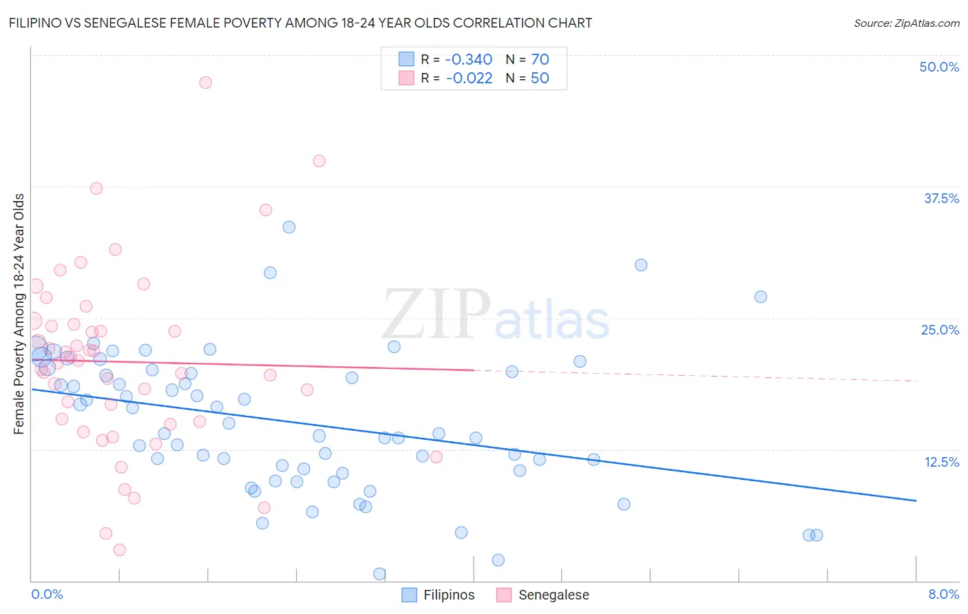 Filipino vs Senegalese Female Poverty Among 18-24 Year Olds