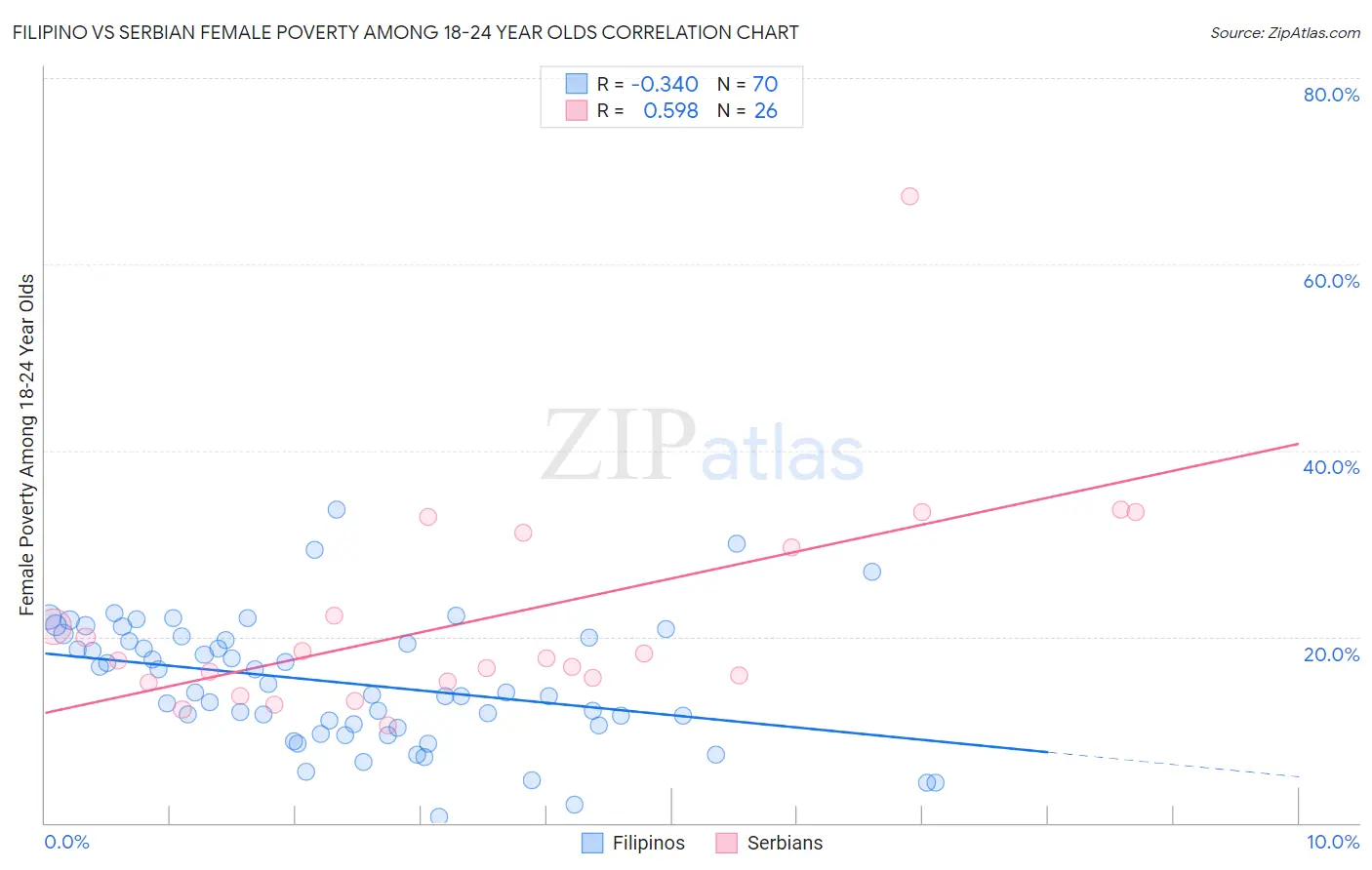 Filipino vs Serbian Female Poverty Among 18-24 Year Olds