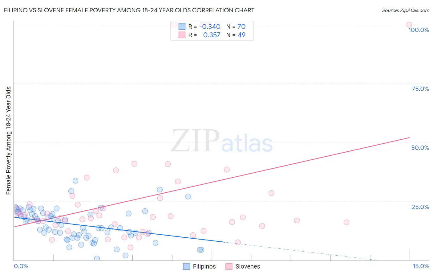 Filipino vs Slovene Female Poverty Among 18-24 Year Olds
