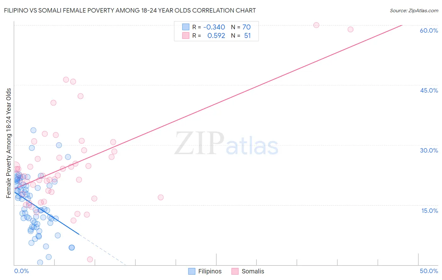 Filipino vs Somali Female Poverty Among 18-24 Year Olds