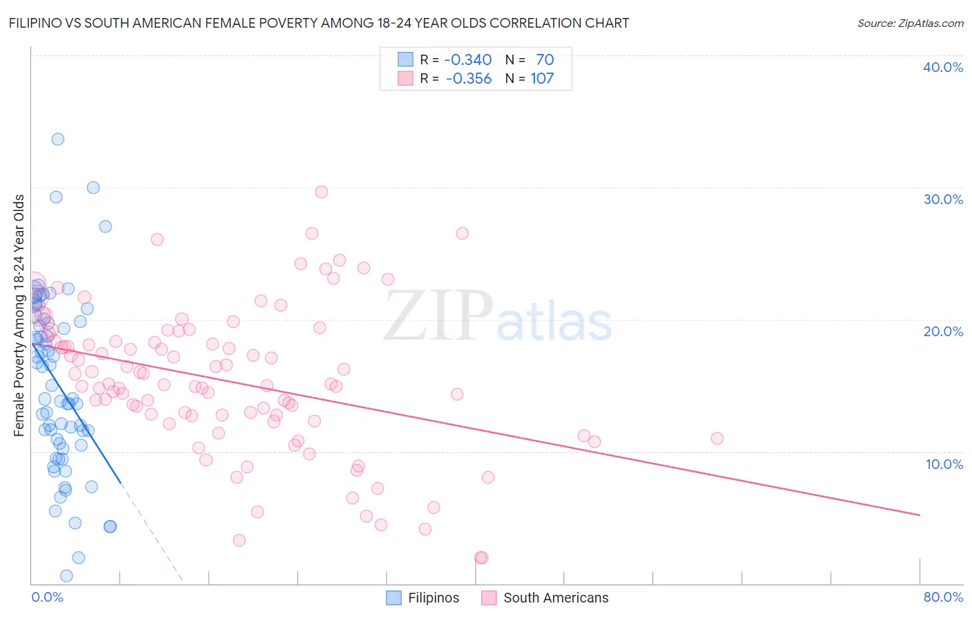 Filipino vs South American Female Poverty Among 18-24 Year Olds