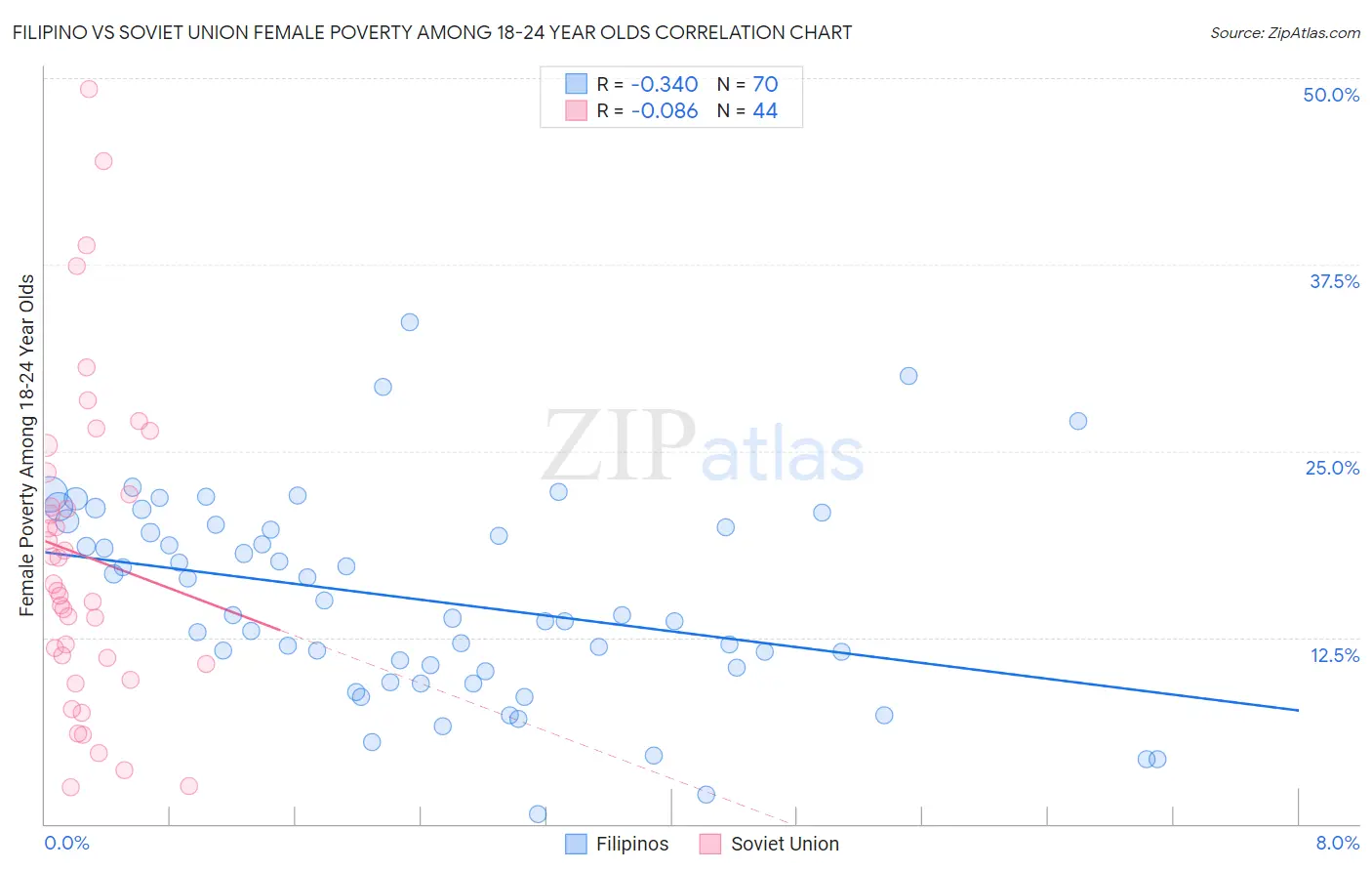 Filipino vs Soviet Union Female Poverty Among 18-24 Year Olds