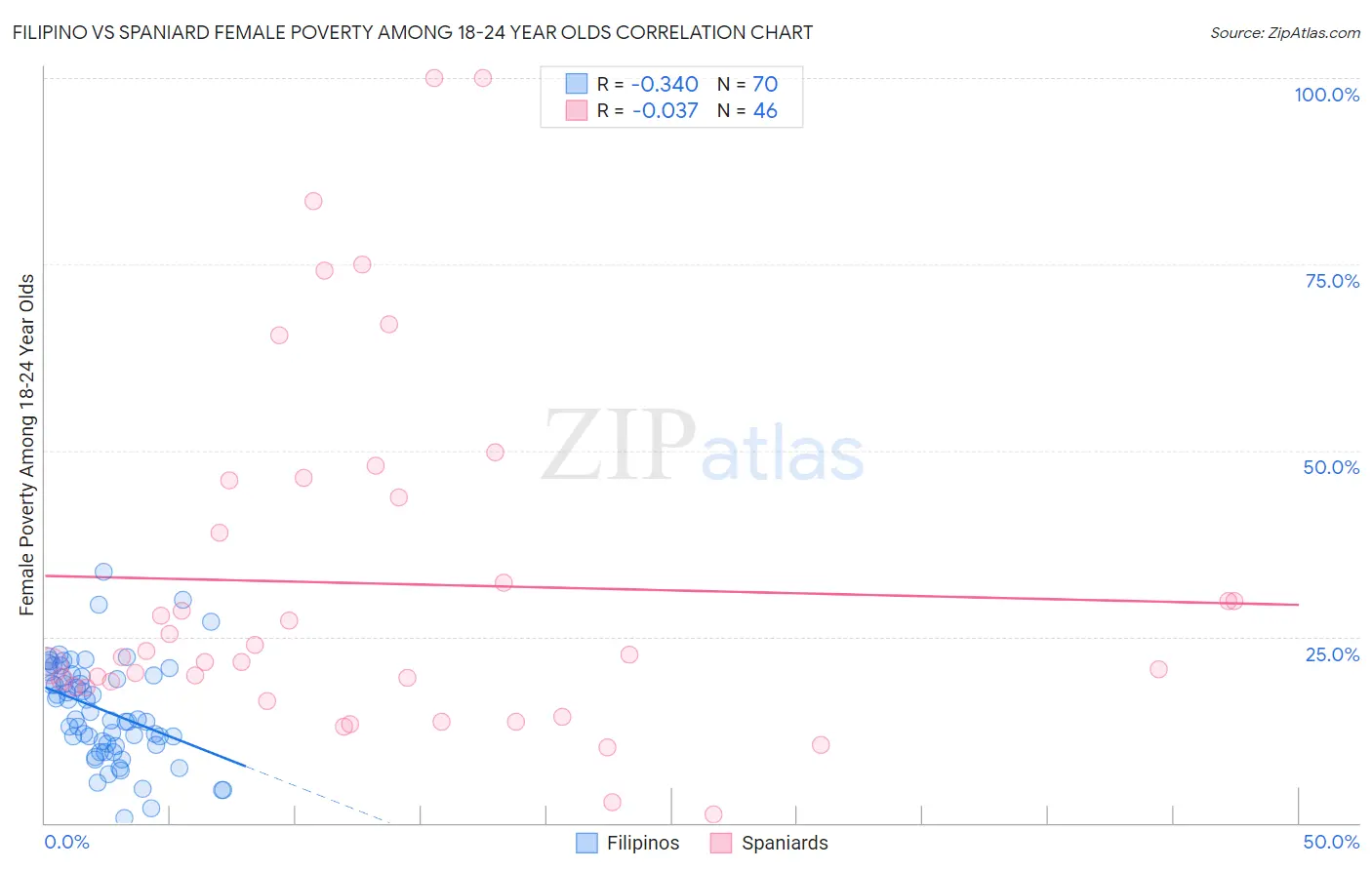 Filipino vs Spaniard Female Poverty Among 18-24 Year Olds