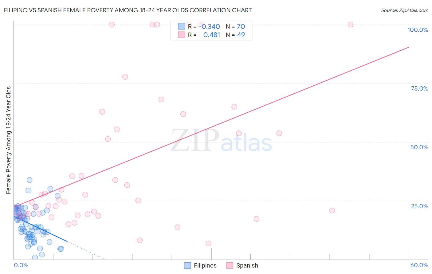 Filipino vs Spanish Female Poverty Among 18-24 Year Olds