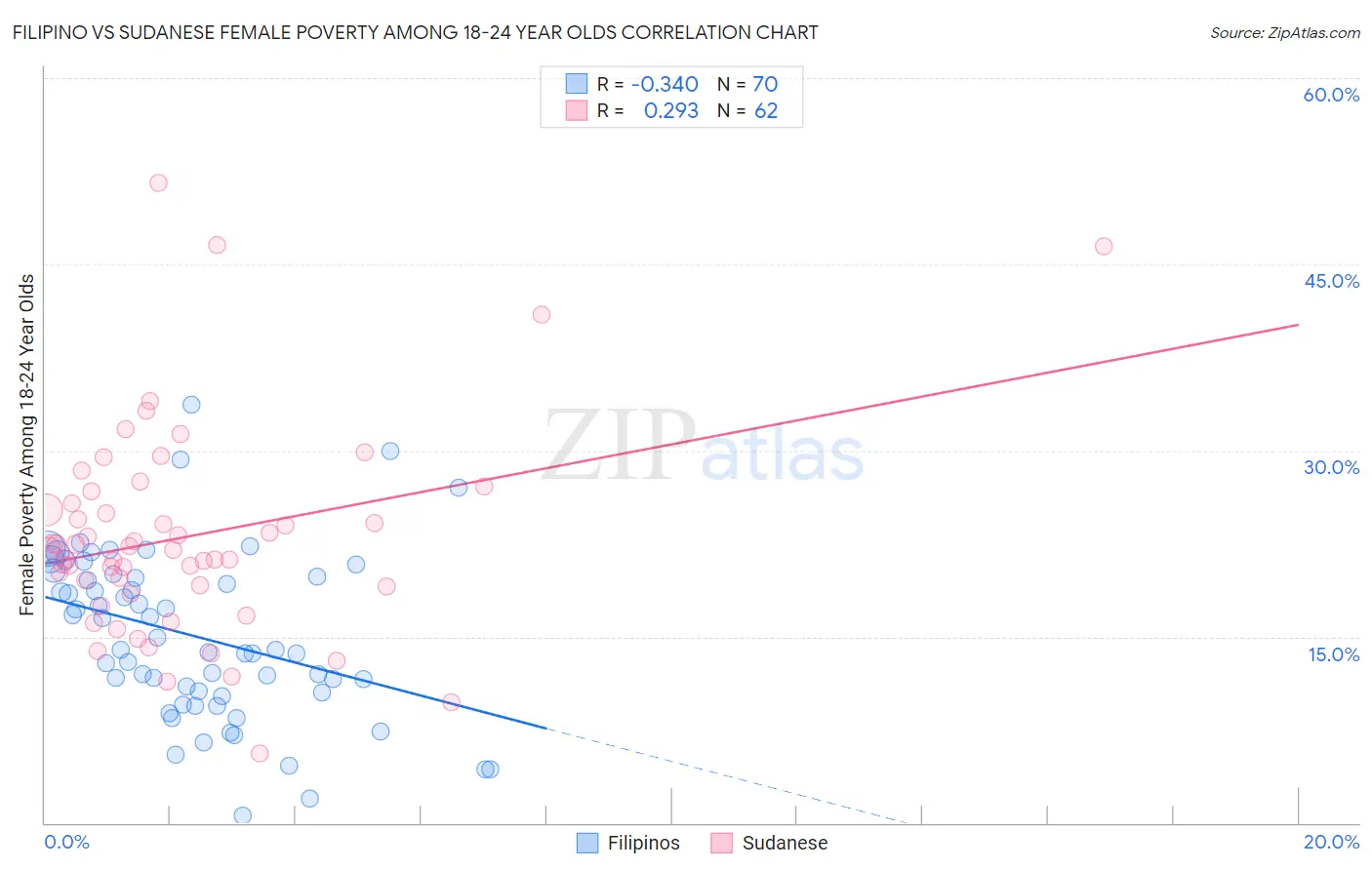 Filipino vs Sudanese Female Poverty Among 18-24 Year Olds