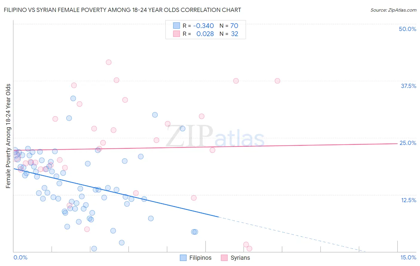 Filipino vs Syrian Female Poverty Among 18-24 Year Olds