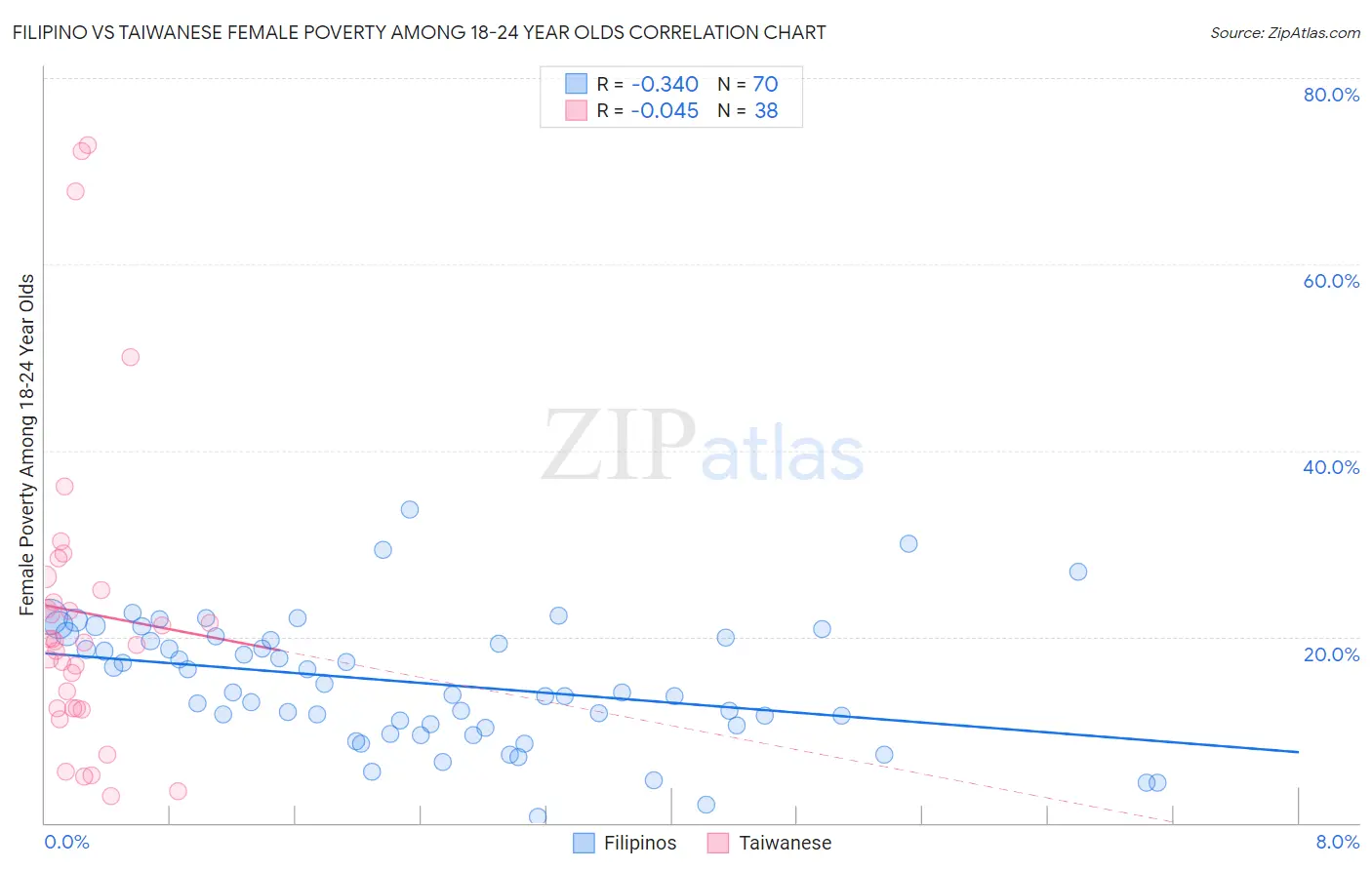 Filipino vs Taiwanese Female Poverty Among 18-24 Year Olds