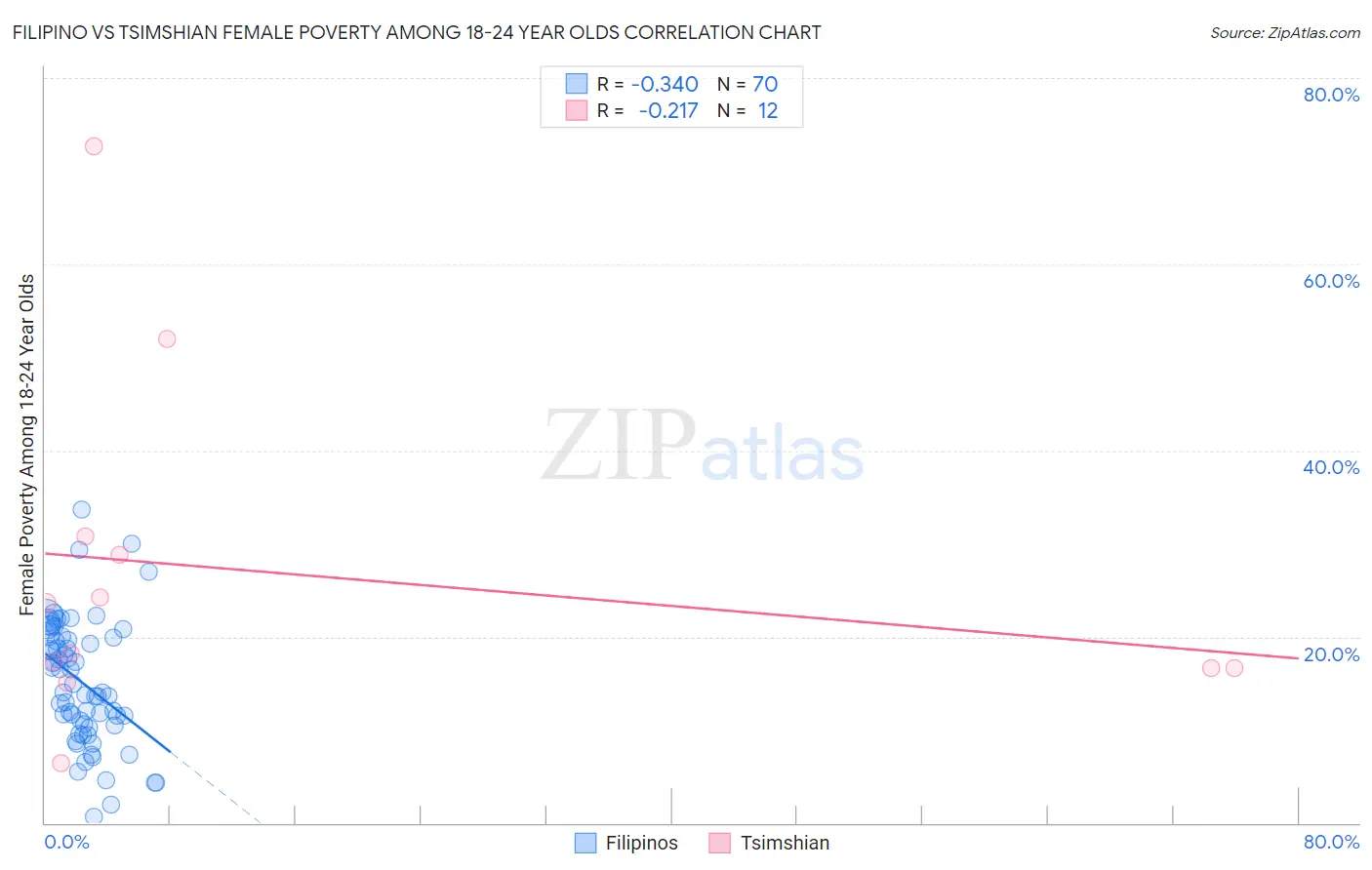 Filipino vs Tsimshian Female Poverty Among 18-24 Year Olds