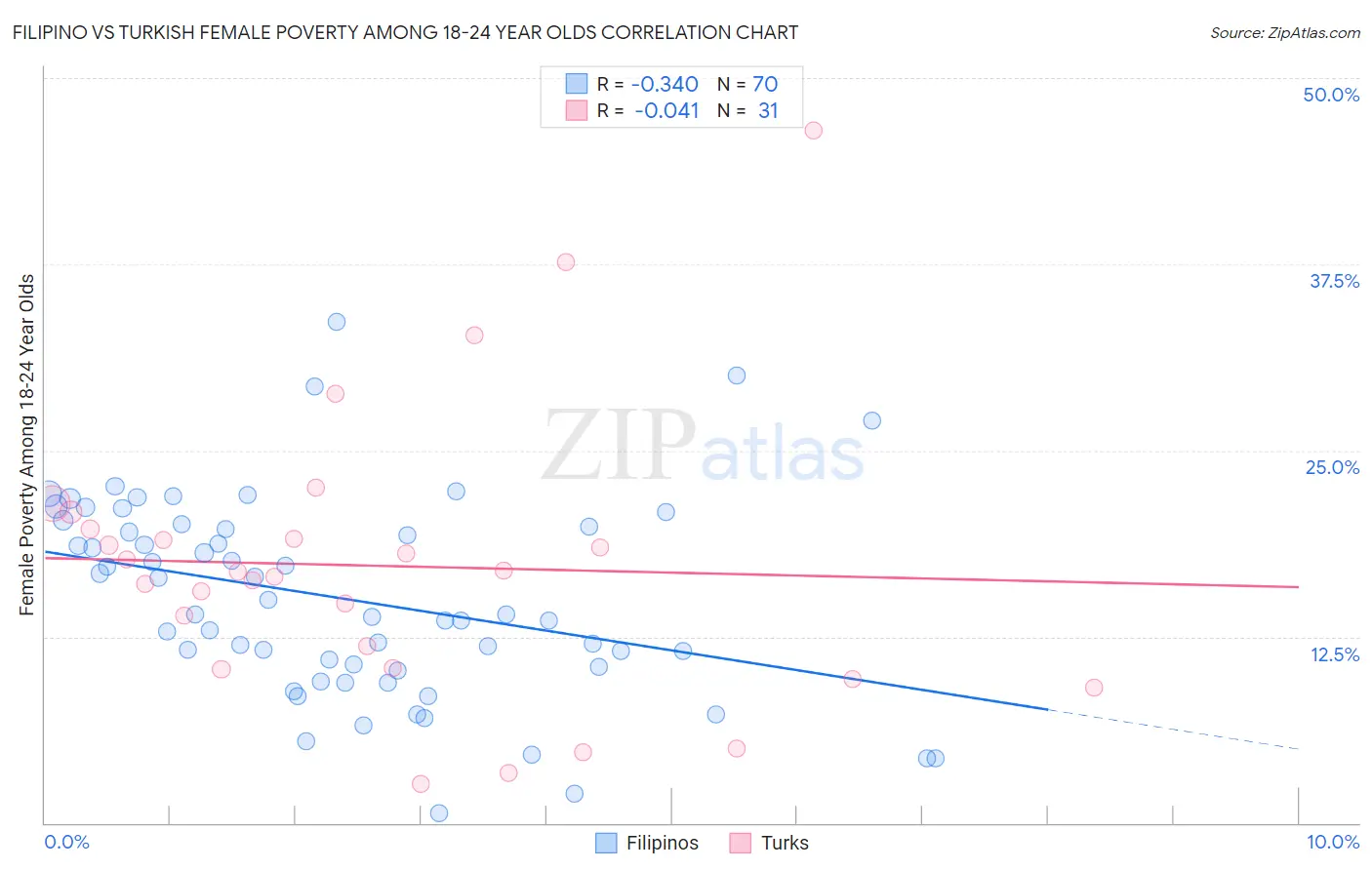 Filipino vs Turkish Female Poverty Among 18-24 Year Olds