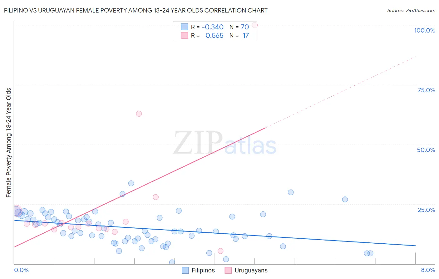 Filipino vs Uruguayan Female Poverty Among 18-24 Year Olds