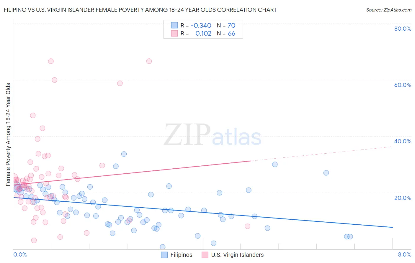 Filipino vs U.S. Virgin Islander Female Poverty Among 18-24 Year Olds