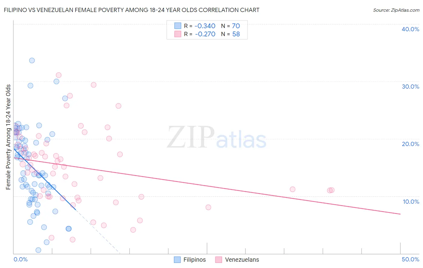 Filipino vs Venezuelan Female Poverty Among 18-24 Year Olds