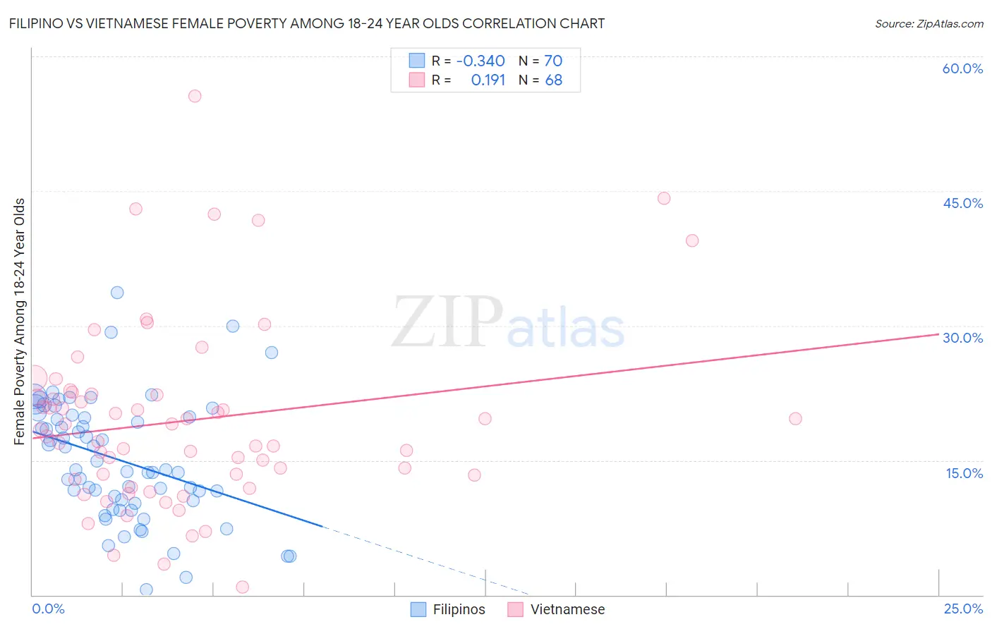 Filipino vs Vietnamese Female Poverty Among 18-24 Year Olds