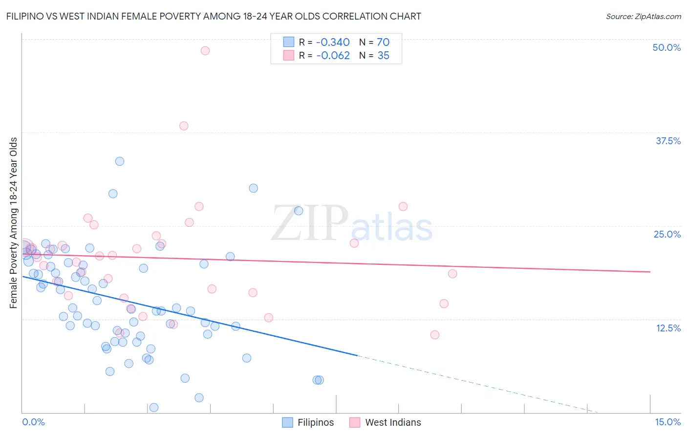 Filipino vs West Indian Female Poverty Among 18-24 Year Olds