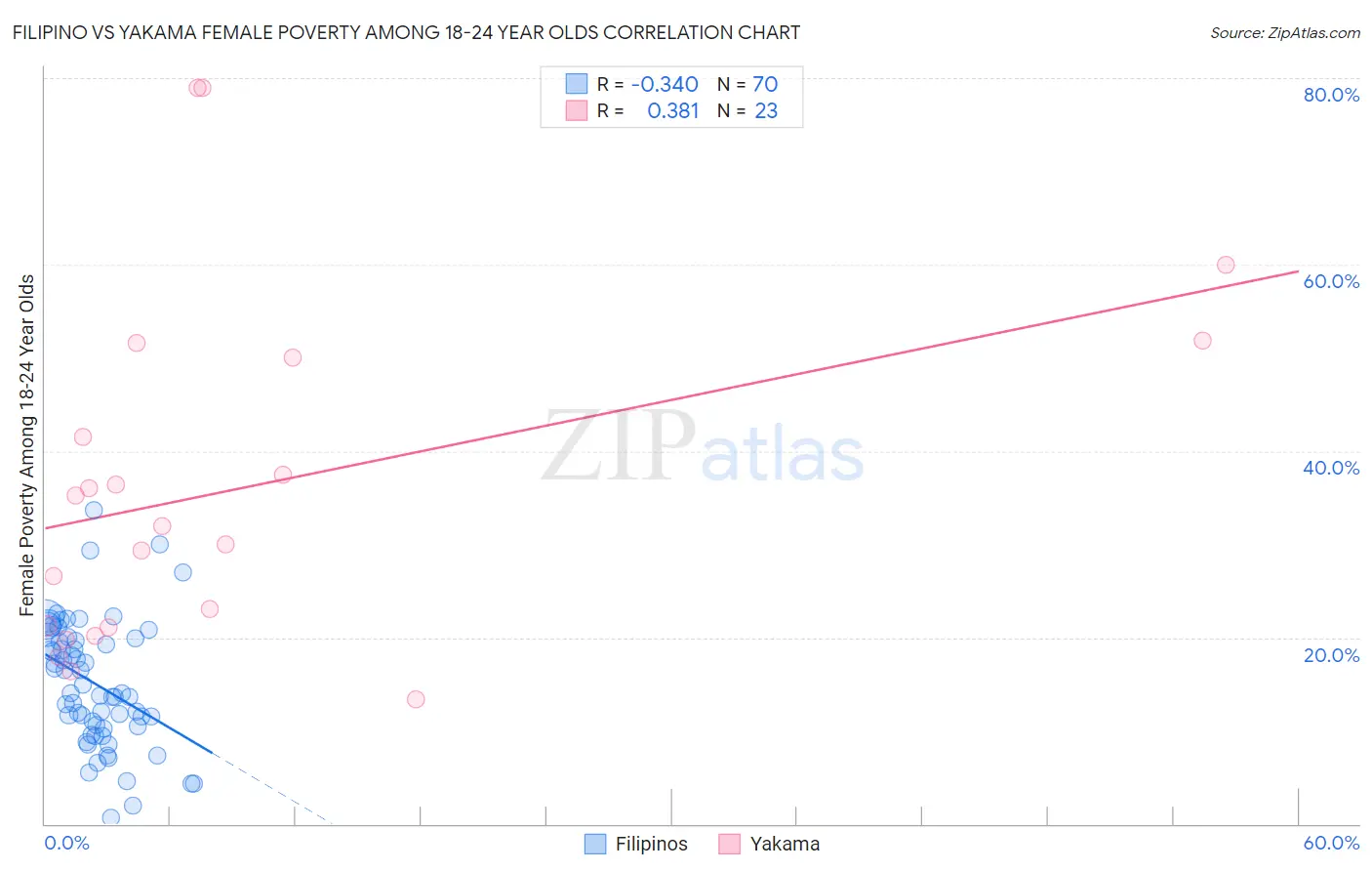 Filipino vs Yakama Female Poverty Among 18-24 Year Olds