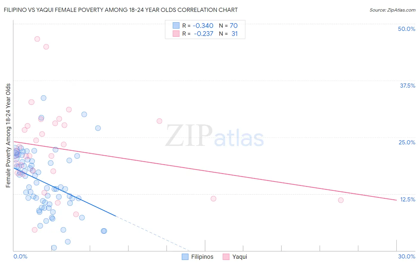 Filipino vs Yaqui Female Poverty Among 18-24 Year Olds